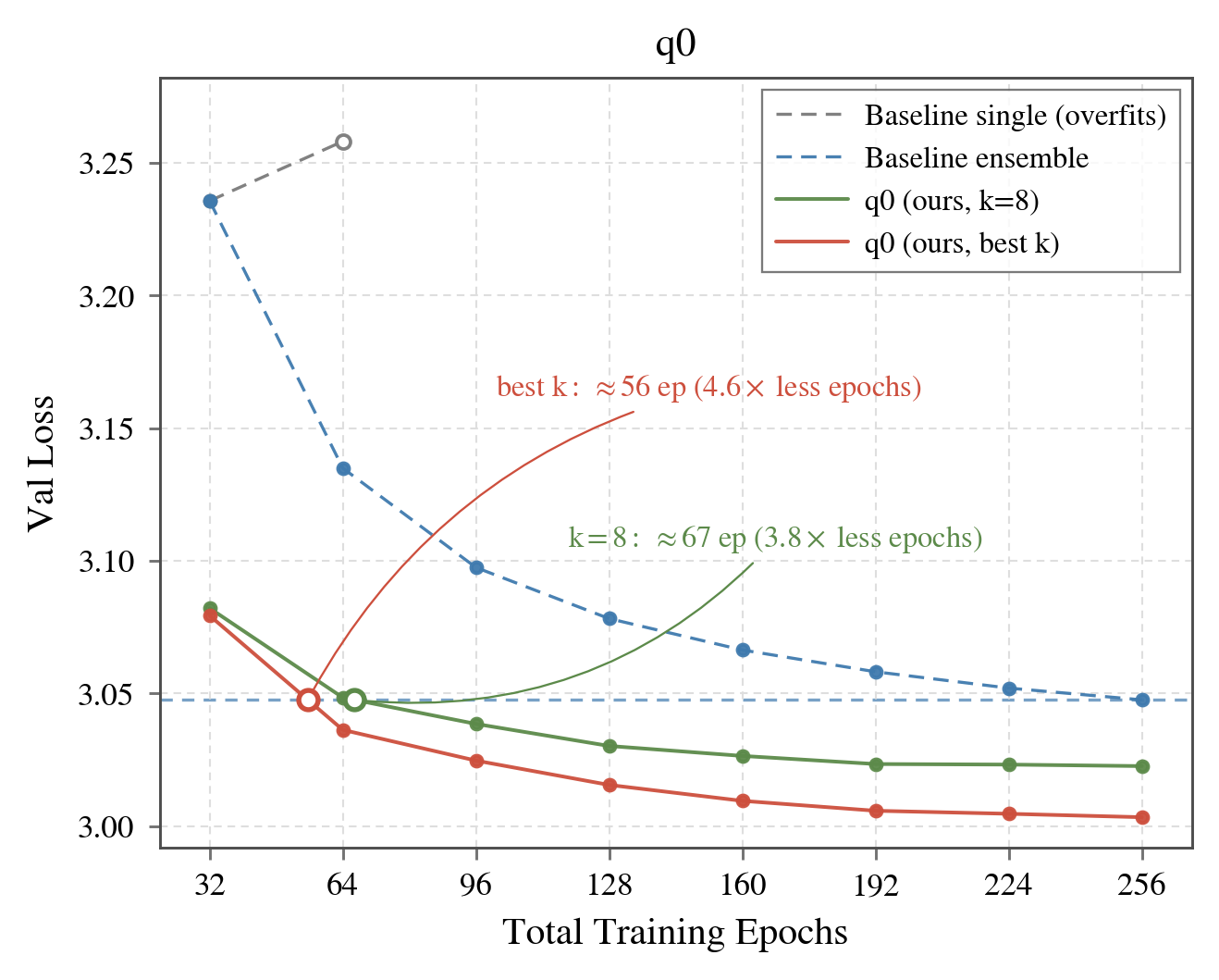 Validation loss versus total training epochs: q0 matches the ensemble baseline at far fewer epochs and keeps improving